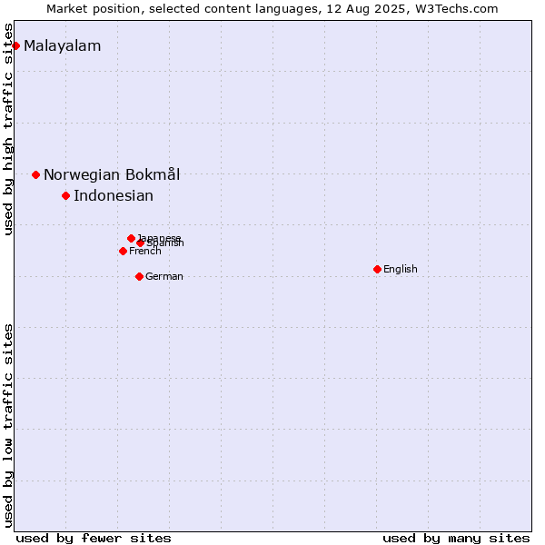 Market position of Indonesian vs. Norwegian Bokmål vs. Malayalam