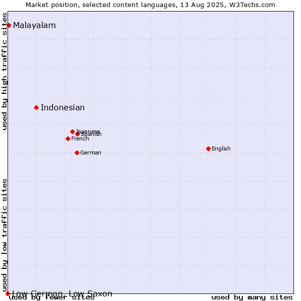 Market position of Indonesian vs. Malayalam vs. Low German, Low Saxon