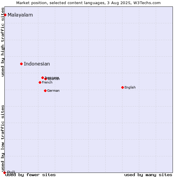 Market position of Indonesian vs. Malayalam vs. Pali