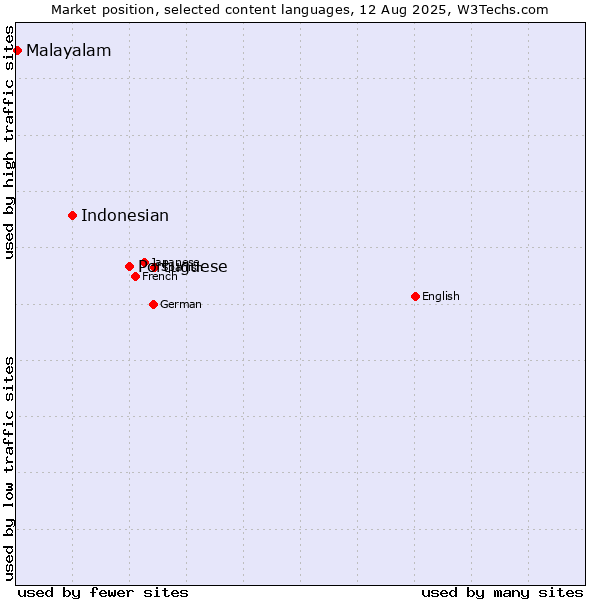 Market position of Portuguese vs. Indonesian vs. Malayalam