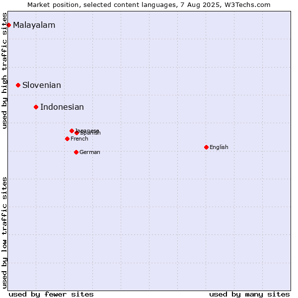 Market position of Indonesian vs. Slovenian vs. Malayalam