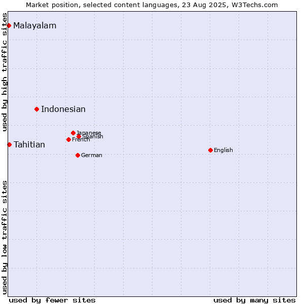 Market position of Indonesian vs. Tahitian vs. Malayalam