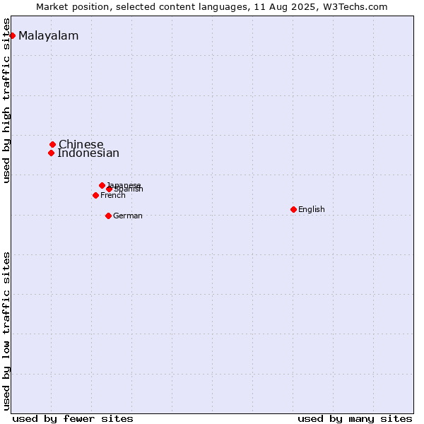 Market position of Chinese vs. Indonesian vs. Malayalam