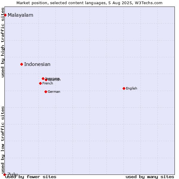 Market position of Indonesian vs. Malayalam vs. Zulu