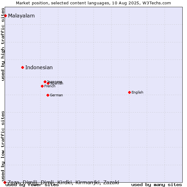 Market position of Indonesian vs. Malayalam vs. Zaza, Dimili, Dimli, Kirdki, Kirmanjki, Zazaki