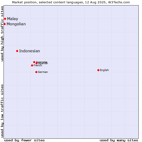 Market position of Indonesian vs. Malay vs. Mongolian