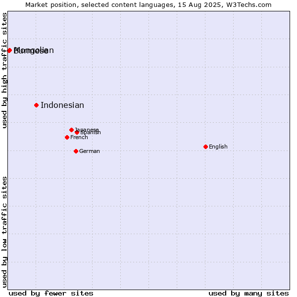 Market position of Indonesian vs. Mongolian vs. Burmese