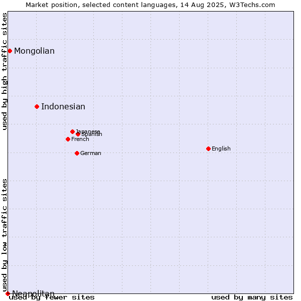 Market position of Indonesian vs. Mongolian vs. Neapolitan