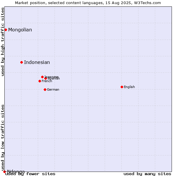Market position of Indonesian vs. Mongolian vs. Ndonga