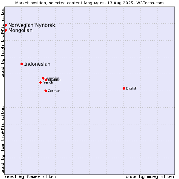 Market position of Indonesian vs. Mongolian vs. Norwegian Nynorsk