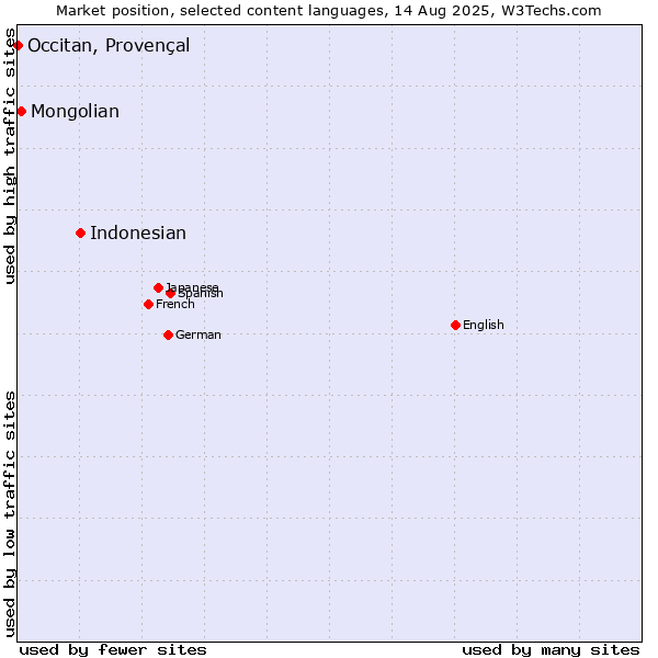 Market position of Indonesian vs. Mongolian vs. Occitan, Provençal