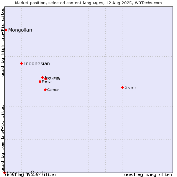 Market position of Indonesian vs. Mongolian vs. Ossetian, Ossetic