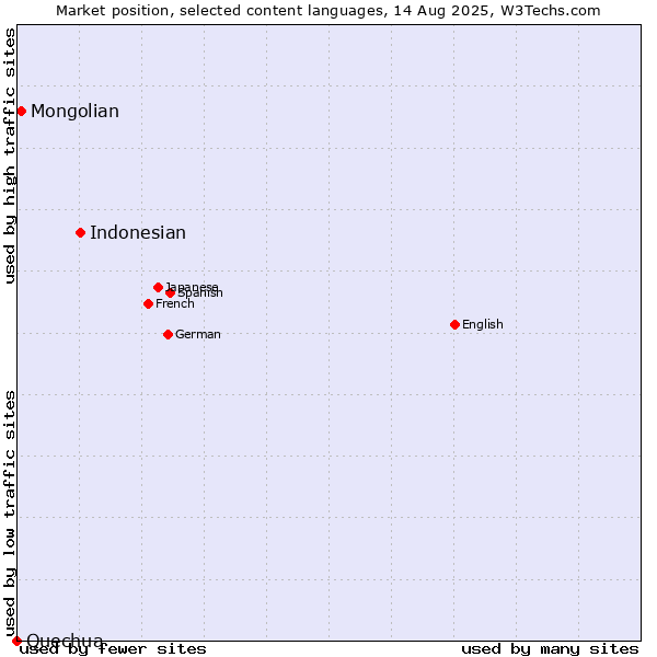 Market position of Indonesian vs. Mongolian vs. Quechua