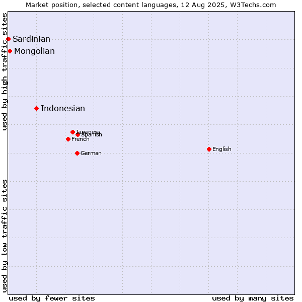 Market position of Indonesian vs. Mongolian vs. Sardinian