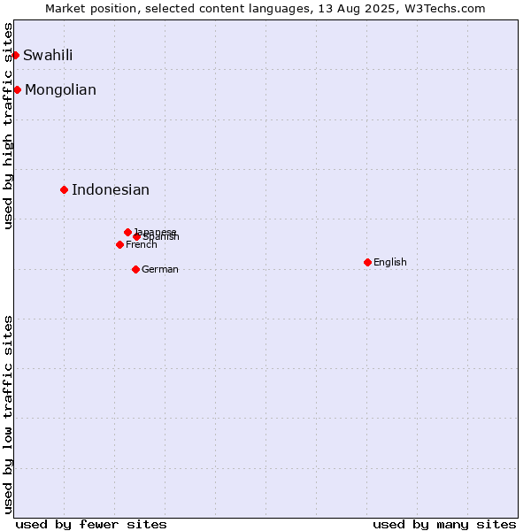 Market position of Indonesian vs. Mongolian vs. Swahili