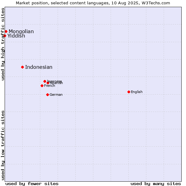 Market position of Indonesian vs. Mongolian vs. Yiddish