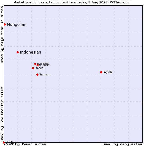Market position of Indonesian vs. Mongolian vs. Zulu