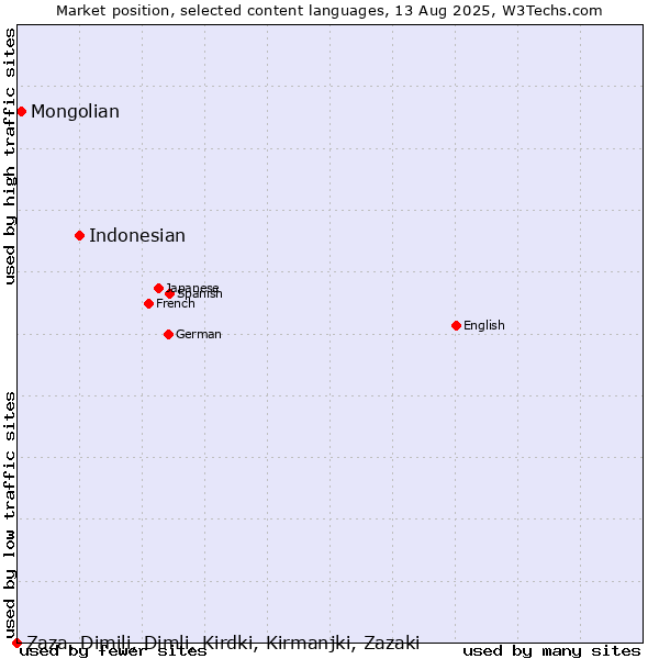 Market position of Indonesian vs. Mongolian vs. Zaza, Dimili, Dimli, Kirdki, Kirmanjki, Zazaki