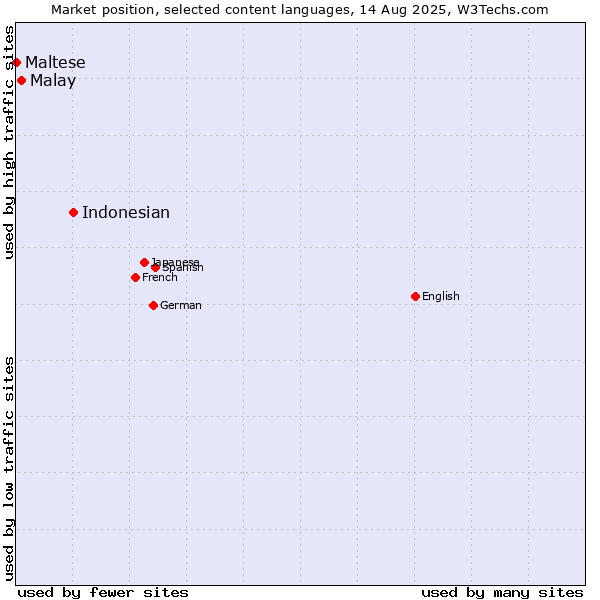Market position of Indonesian vs. Malay vs. Maltese