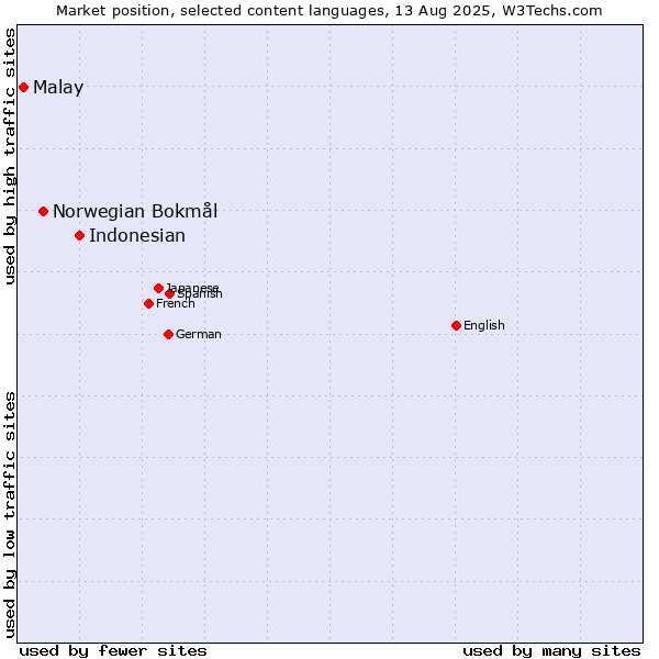 Market position of Indonesian vs. Norwegian Bokmål vs. Malay