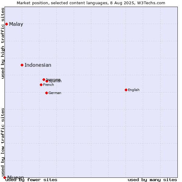 Market position of Indonesian vs. Malay vs. Niuean