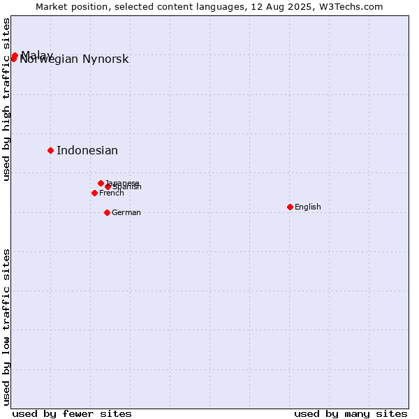 Market position of Indonesian vs. Malay vs. Norwegian Nynorsk