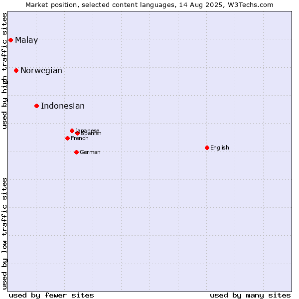 Market position of Indonesian vs. Norwegian vs. Malay