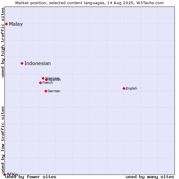 Market position of Indonesian vs. Malay vs. N'Ko