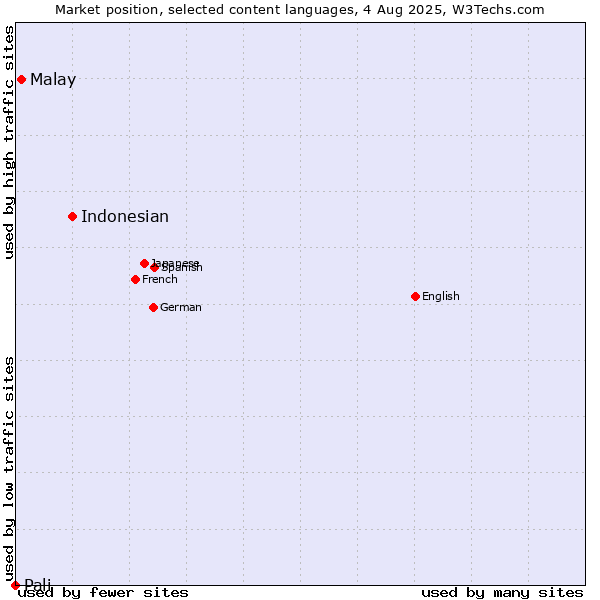 Market position of Indonesian vs. Malay vs. Pali