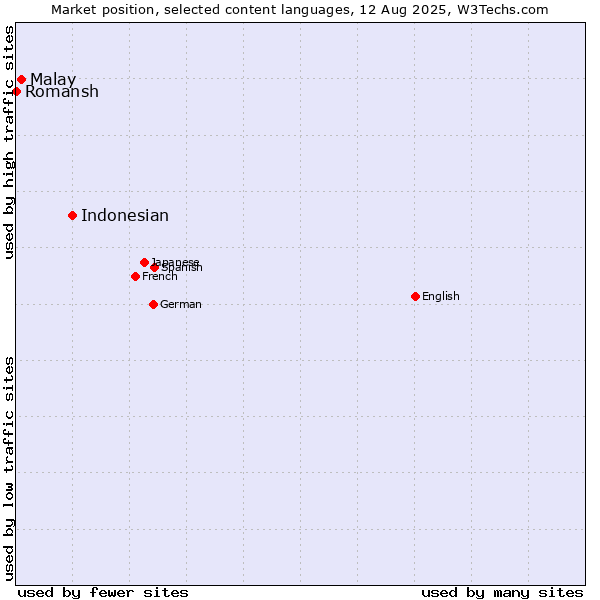 Market position of Indonesian vs. Malay vs. Romansh