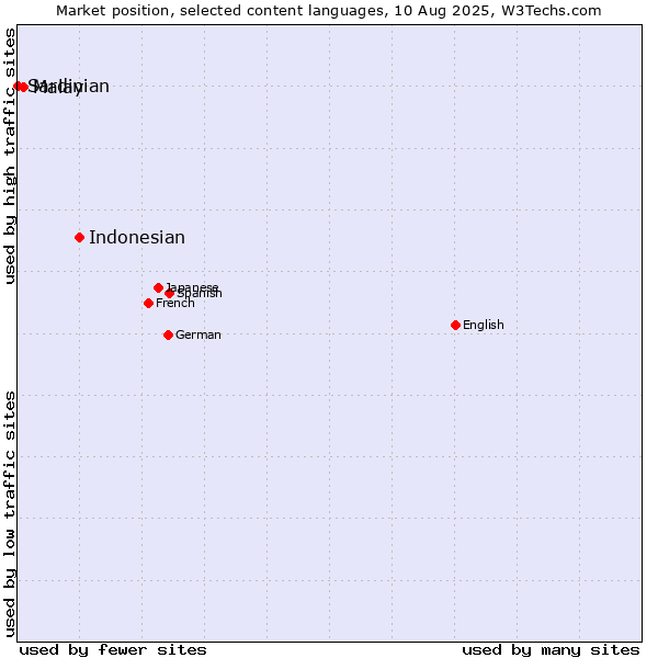 Market position of Indonesian vs. Malay vs. Sardinian