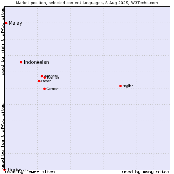 Market position of Indonesian vs. Malay vs. Tigrinya