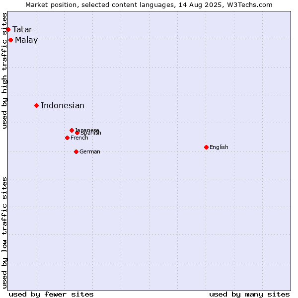 Market position of Indonesian vs. Malay vs. Tatar