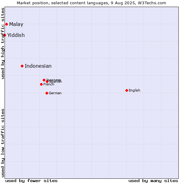 Market position of Indonesian vs. Malay vs. Yiddish
