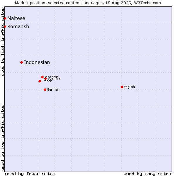 Market position of Indonesian vs. Maltese vs. Romansh