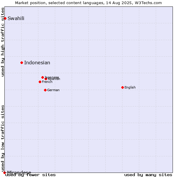 Market position of Indonesian vs. Swahili vs. Mirandese