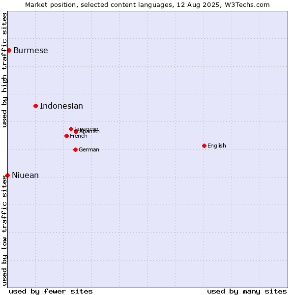 Market position of Indonesian vs. Burmese vs. Niuean