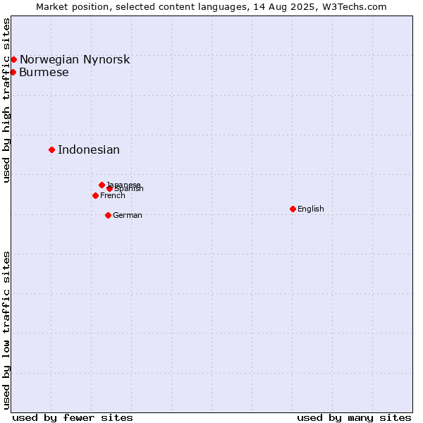 Market position of Indonesian vs. Norwegian Nynorsk vs. Burmese