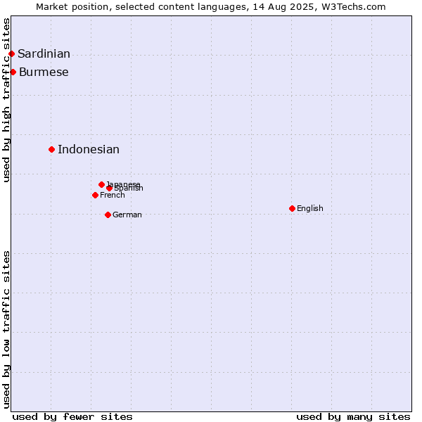Market position of Indonesian vs. Burmese vs. Sardinian