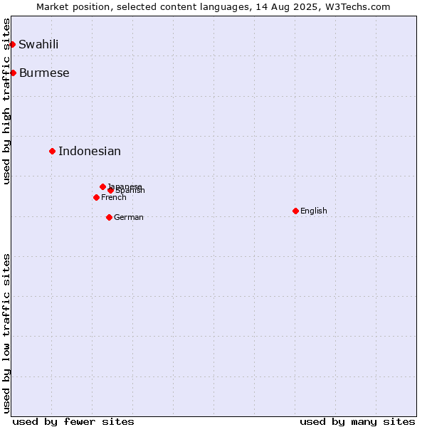 Market position of Indonesian vs. Burmese vs. Swahili