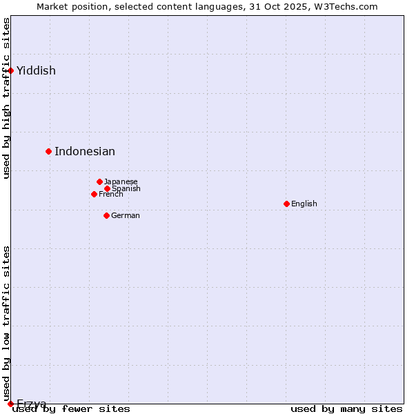 Market position of Indonesian vs. Yiddish vs. Erzya