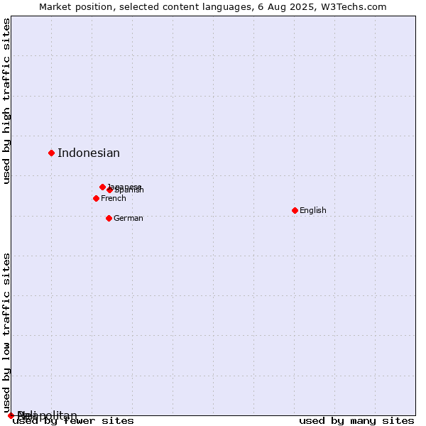 Market position of Indonesian vs. Neapolitan vs. Pali