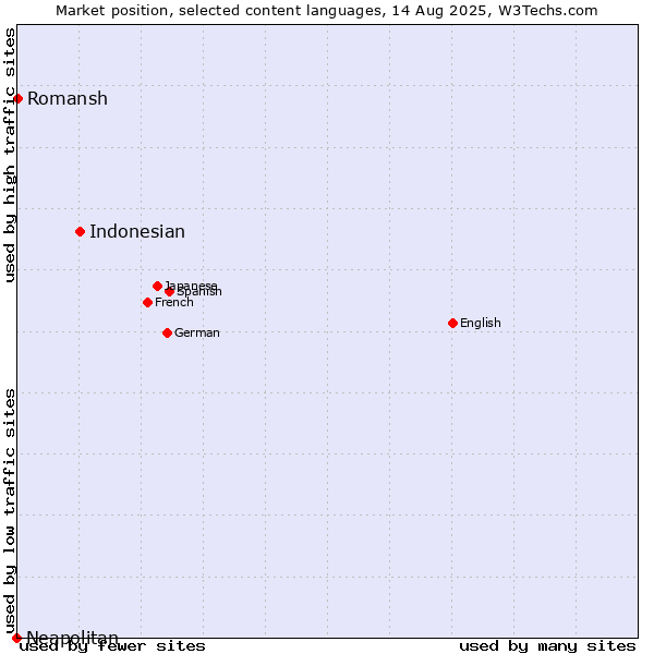 Market position of Indonesian vs. Romansh vs. Neapolitan
