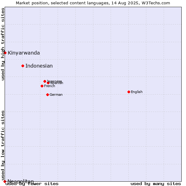 Market position of Indonesian vs. Kinyarwanda vs. Neapolitan