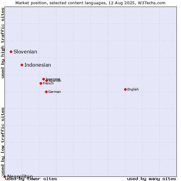 Market position of Indonesian vs. Slovenian vs. Neapolitan