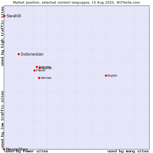 Market position of Indonesian vs. Swahili vs. Neapolitan