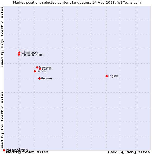 Market position of Chinese vs. Indonesian vs. Neapolitan
