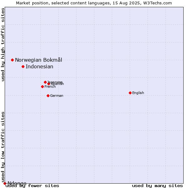 Market position of Indonesian vs. Norwegian Bokmål vs. Ndonga