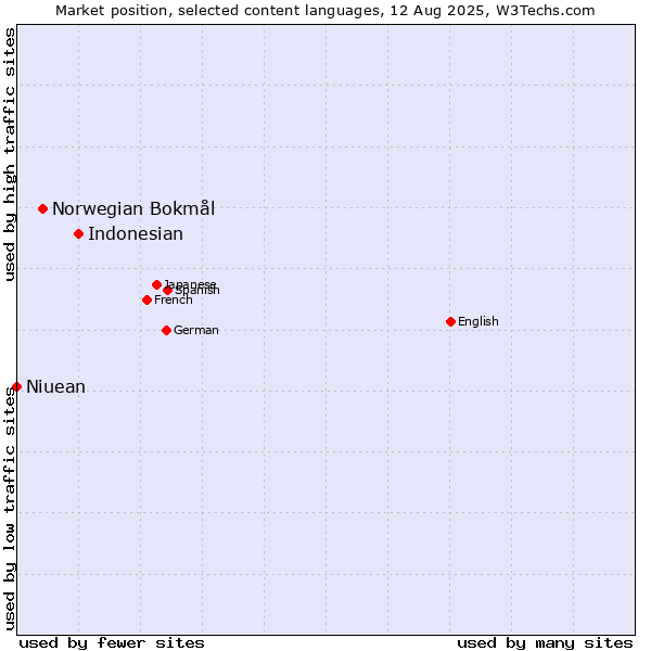 Market position of Indonesian vs. Norwegian Bokmål vs. Niuean