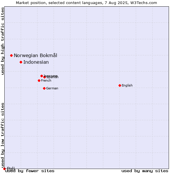 Market position of Indonesian vs. Norwegian Bokmål vs. Pali